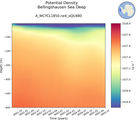 Time series of Bellingshausen Sea Deep Potential Density vs depth